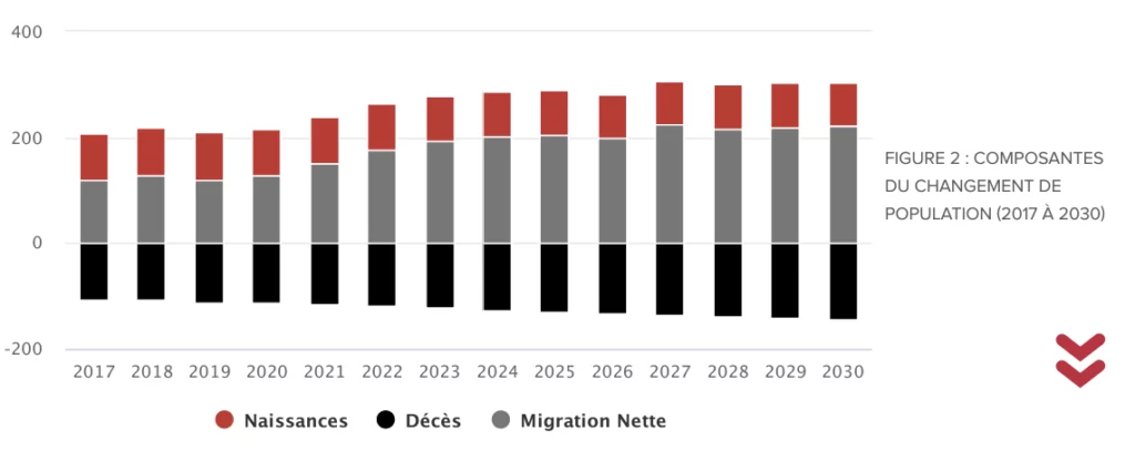 Bar chart illustrating population change from 2017 to 2030 with components: births, deaths, and net migration. Each year shows positive births, negative deaths, and net migration values.